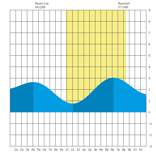 Shemya Island tide chart for Thursday, October 16, 2025