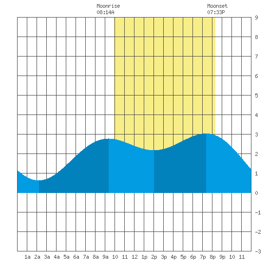 Shemya Island tide chart for Sunday, October 19, 2025