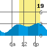 Shemya Island tide chart for Sunday, October 19, 2025