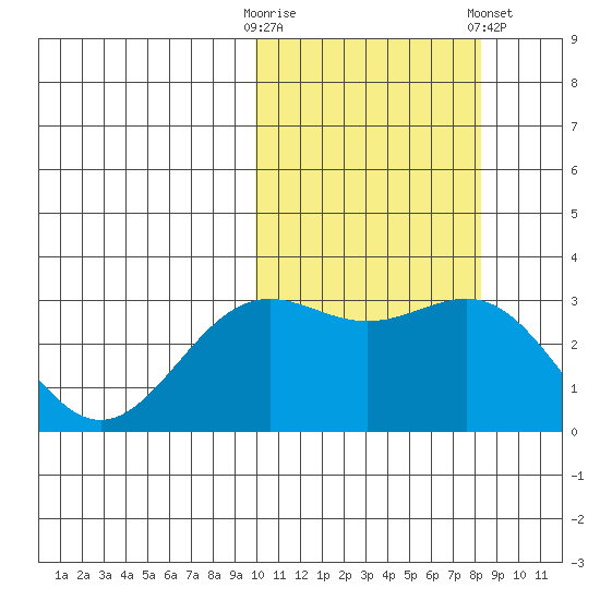 Shemya Island tide chart for Monday, October 20, 2025