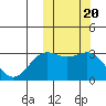 Shemya Island tide chart for Monday, October 20, 2025
