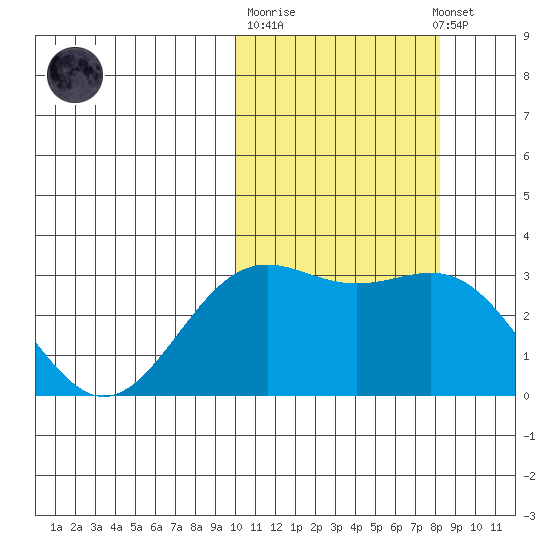 Shemya Island tide chart for Tuesday, October 21, 2025