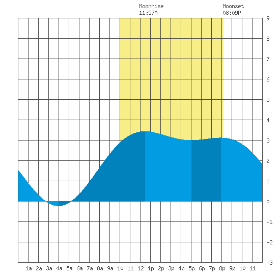 Shemya Island tide chart for Wednesday, October 22, 2025