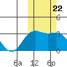 Shemya Island tide chart for Wednesday, October 22, 2025