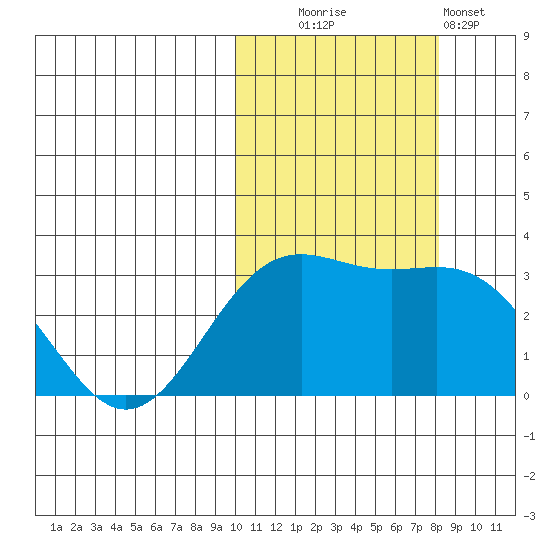 Shemya Island tide chart for Thursday, October 23, 2025