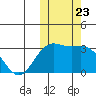 Shemya Island tide chart for Thursday, October 23, 2025
