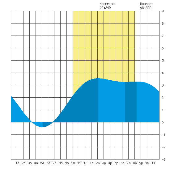 Shemya Island tide chart for Friday, October 24, 2025