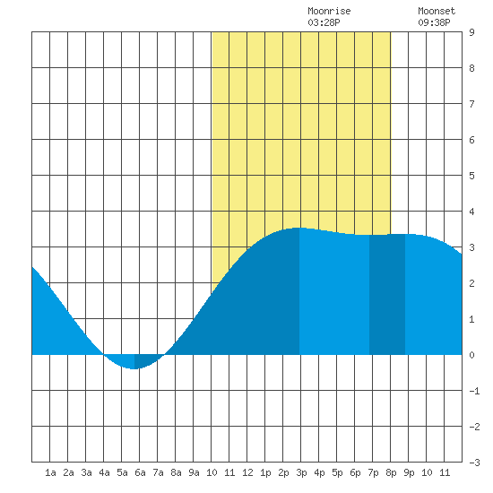 Shemya Island tide chart for Saturday, October 25, 2025