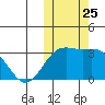 Shemya Island tide chart for Saturday, October 25, 2025