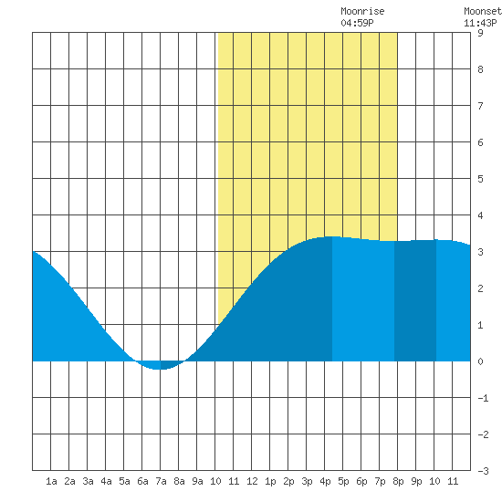 Shemya Island tide chart for Monday, October 27, 2025