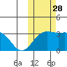 Shemya Island tide chart for Tuesday, October 28, 2025