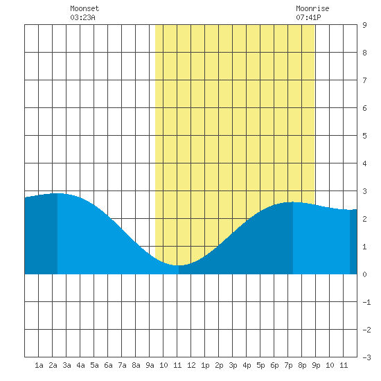 Shemya Island tide chart for Thursday, October 2, 2025