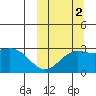 Shemya Island tide chart for Thursday, October 2, 2025
