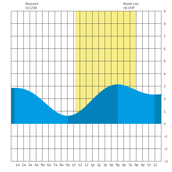Shemya Island tide chart for Thursday, October 30, 2025