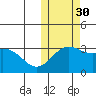 Shemya Island tide chart for Thursday, October 30, 2025