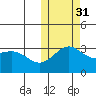 Shemya Island tide chart for Friday, October 31, 2025