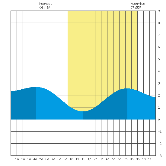 Shemya Island tide chart for Friday, October 3, 2025