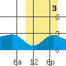 Shemya Island tide chart for Friday, October 3, 2025