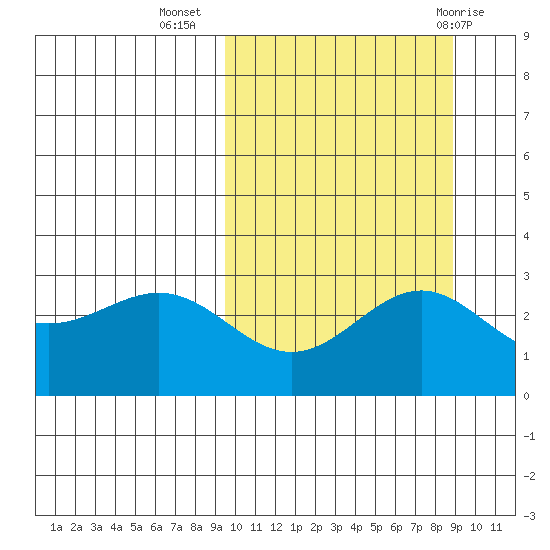 Shemya Island tide chart for Saturday, October 4, 2025