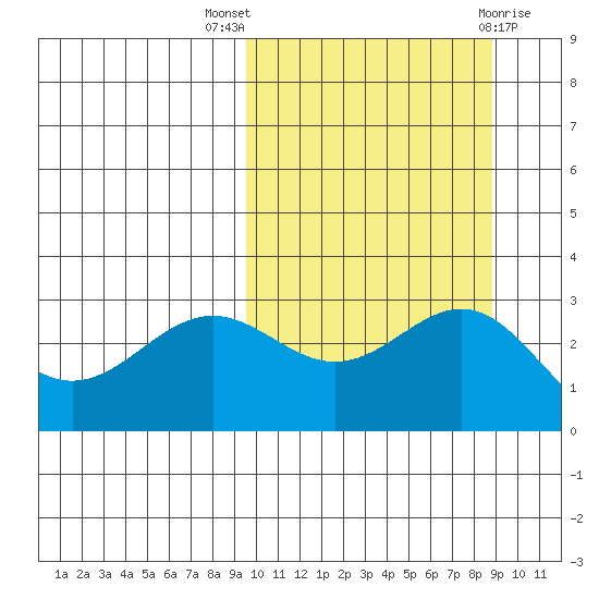 Shemya Island tide chart for Sunday, October 5, 2025