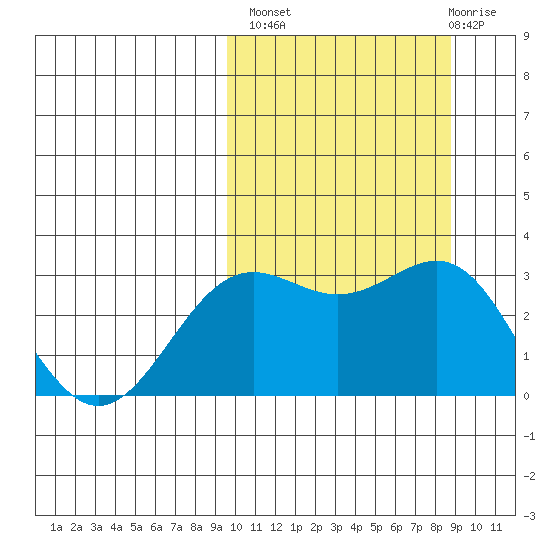Shemya Island tide chart for Tuesday, October 7, 2025