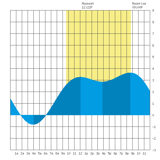 Shemya Island tide chart for Wednesday, October 8, 2025