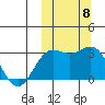 Shemya Island tide chart for Wednesday, October 8, 2025