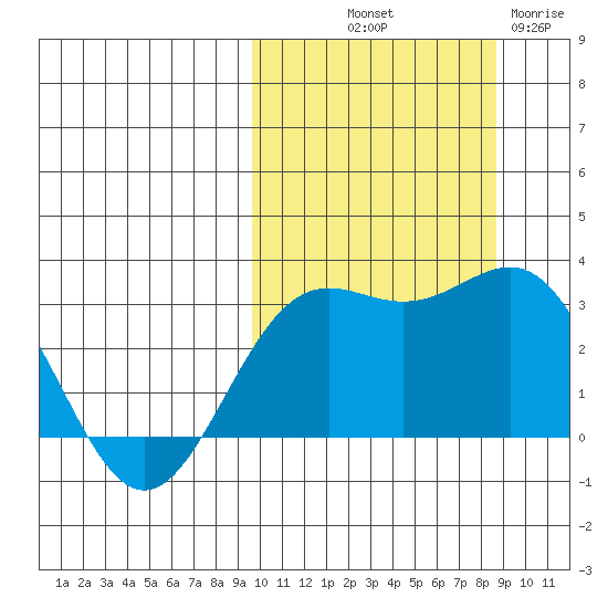 Shemya Island tide chart for Thursday, October 9, 2025