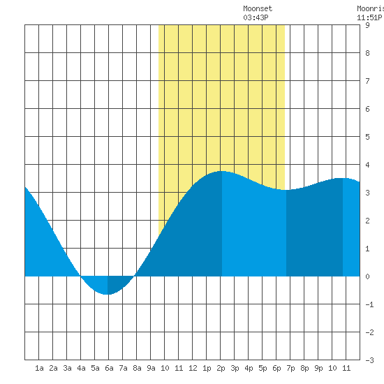 Shemya Island tide chart for Monday, November 10, 2025
