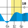 Shemya Island tide chart for Monday, November 10, 2025