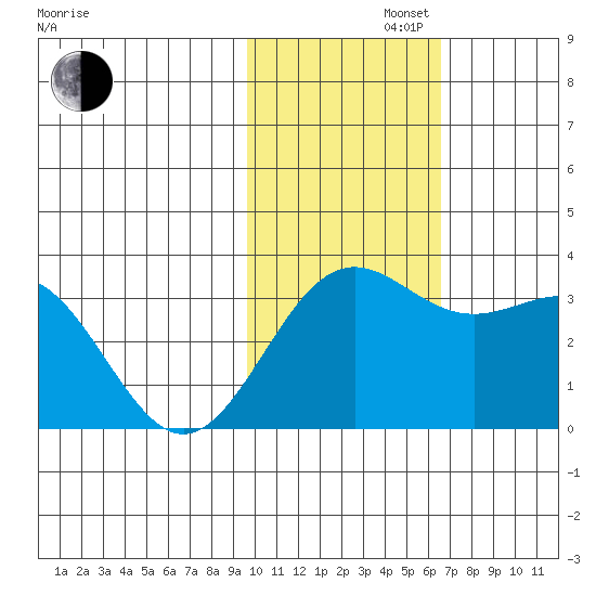 Shemya Island tide chart for Tuesday, November 11, 2025