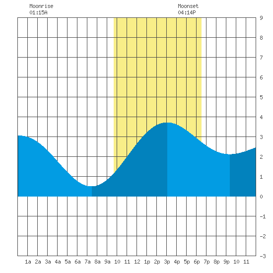 Shemya Island tide chart for Wednesday, November 12, 2025