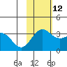 Shemya Island tide chart for Wednesday, November 12, 2025