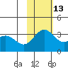 Shemya Island tide chart for Thursday, November 13, 2025
