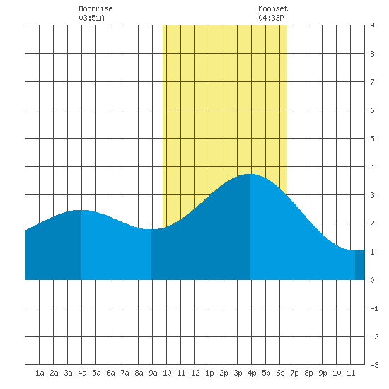 Shemya Island tide chart for Friday, November 14, 2025