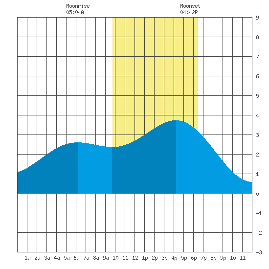 Shemya Island tide chart for Saturday, November 15, 2025