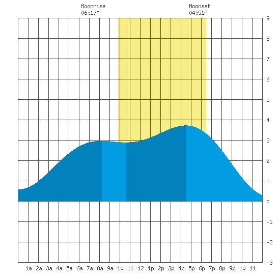 Shemya Island tide chart for Sunday, November 16, 2025