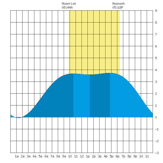 Shemya Island tide chart for Tuesday, November 18, 2025