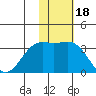 Shemya Island tide chart for Tuesday, November 18, 2025