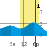 Shemya Island tide chart for Saturday, November 1, 2025