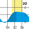 Shemya Island tide chart for Saturday, November 22, 2025