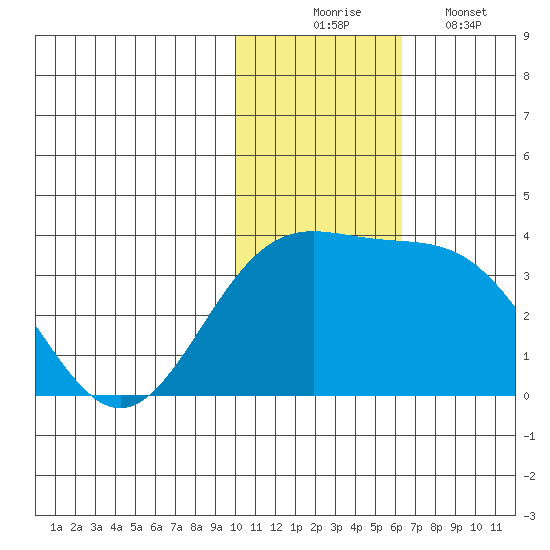 Shemya Island tide chart for Sunday, November 23, 2025