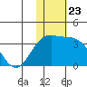 Shemya Island tide chart for Sunday, November 23, 2025
