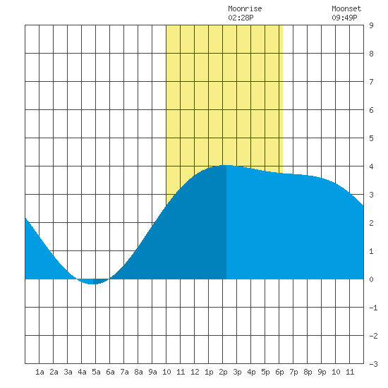 Shemya Island tide chart for Monday, November 24, 2025