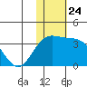 Shemya Island tide chart for Monday, November 24, 2025