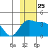 Shemya Island tide chart for Tuesday, November 25, 2025