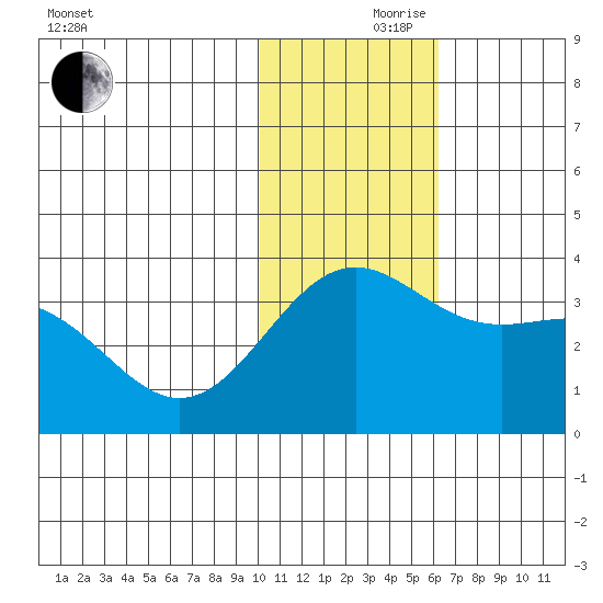 Shemya Island tide chart for Thursday, November 27, 2025