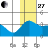 Shemya Island tide chart for Thursday, November 27, 2025