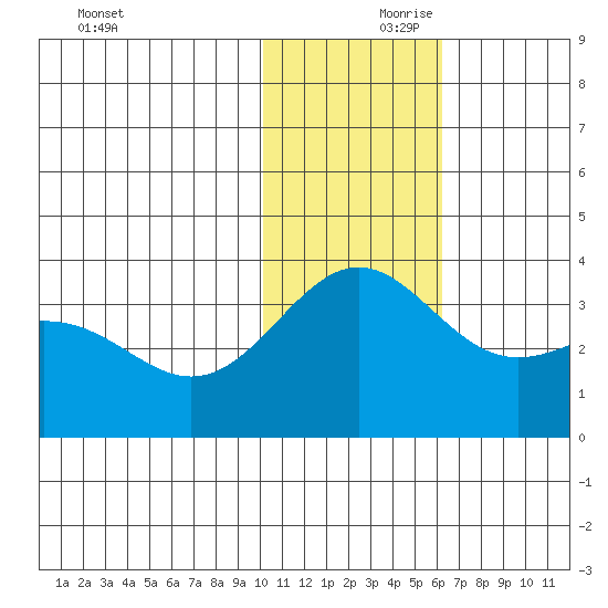 Shemya Island tide chart for Friday, November 28, 2025