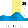 Shemya Island tide chart for Saturday, November 29, 2025